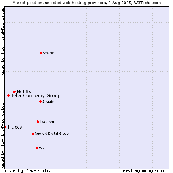 Market position of Netlify vs. Telia Company Group vs. Fluccs