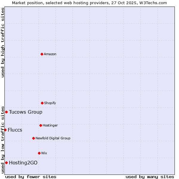 Market position of Tucows Group vs. Hosting2GO vs. Fluccs