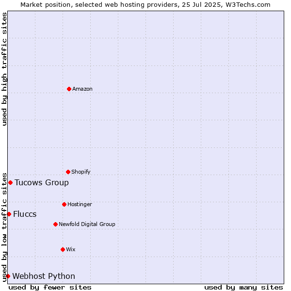 Market position of Tucows Group vs. Fluccs vs. Webhost Python