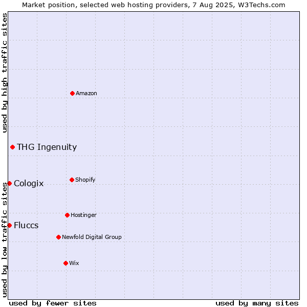 Market position of THG Ingenuity vs. Cologix vs. Fluccs