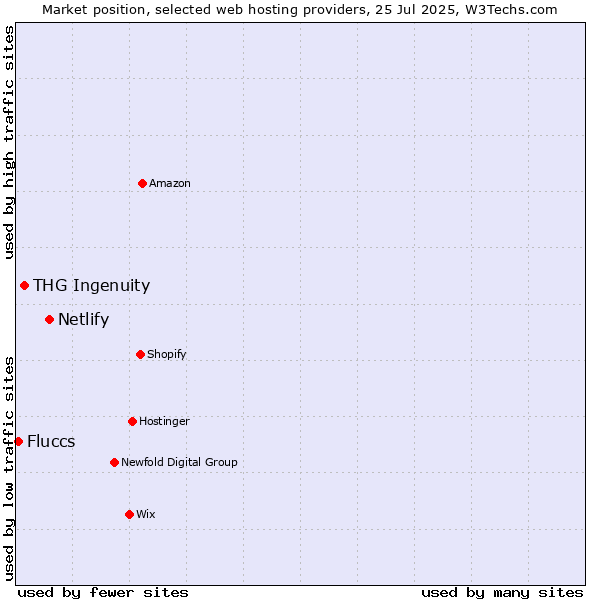 Market position of Netlify vs. THG Ingenuity vs. Fluccs