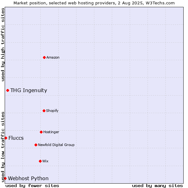 Market position of THG Ingenuity vs. Fluccs vs. Webhost Python