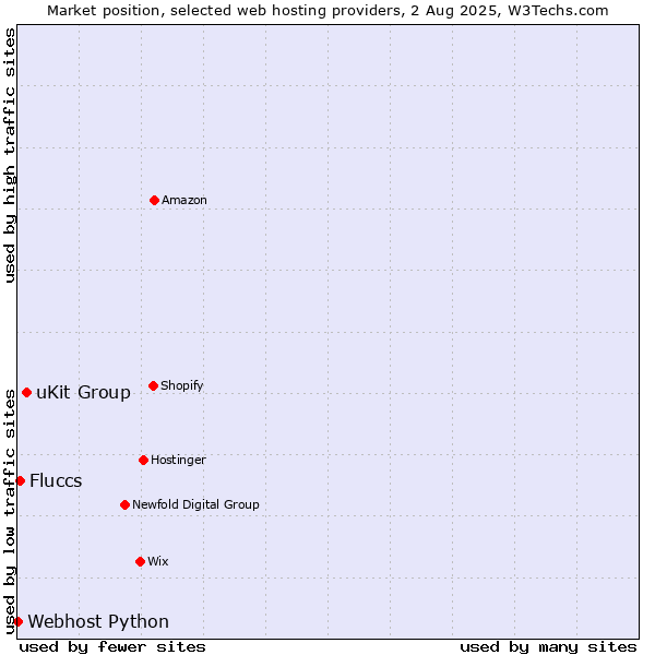 Market position of uKit Group vs. Fluccs vs. Webhost Python