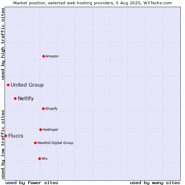 Market position of Netlify vs. United Group vs. Fluccs