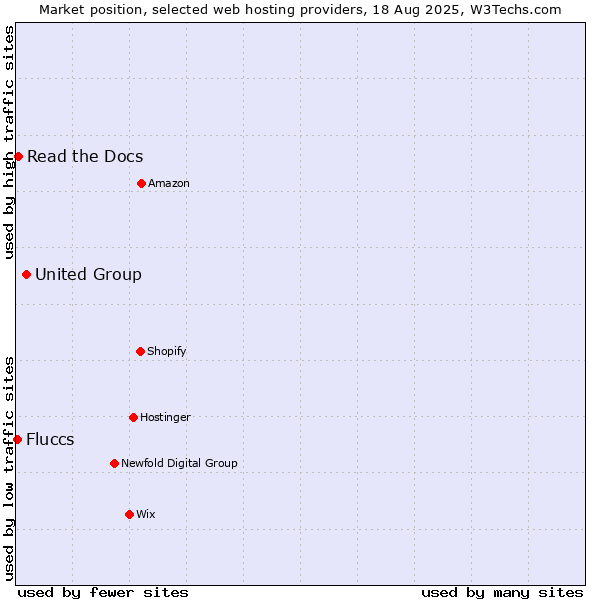 Market position of United Group vs. Read the Docs vs. Fluccs