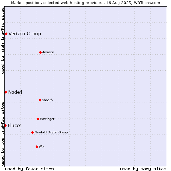 Market position of Verizon Group vs. Node4 vs. Fluccs