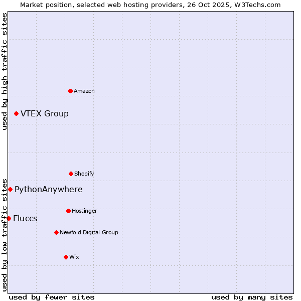 Market position of VTEX Group vs. PythonAnywhere vs. Fluccs