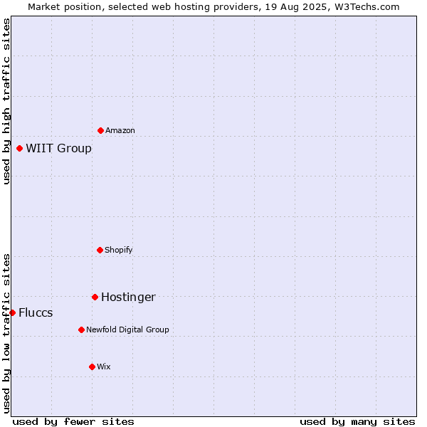 Market position of Hostinger vs. WIIT Group vs. Fluccs