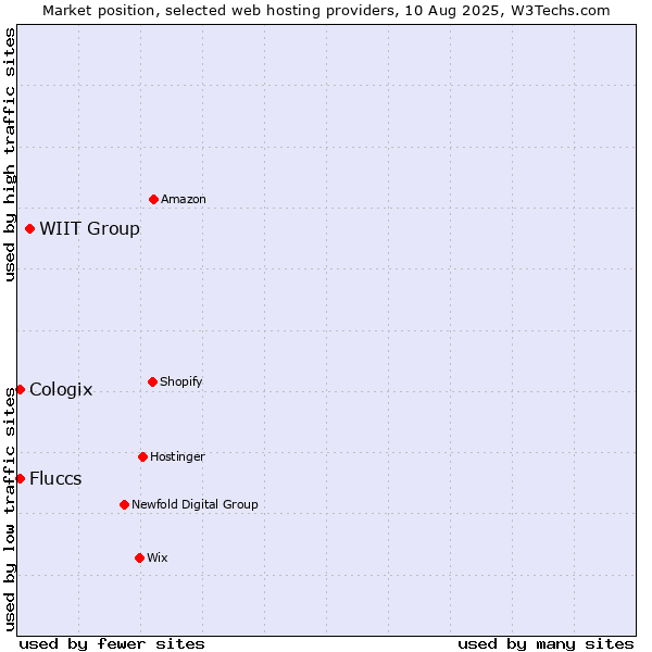 Market position of WIIT Group vs. Cologix vs. Fluccs