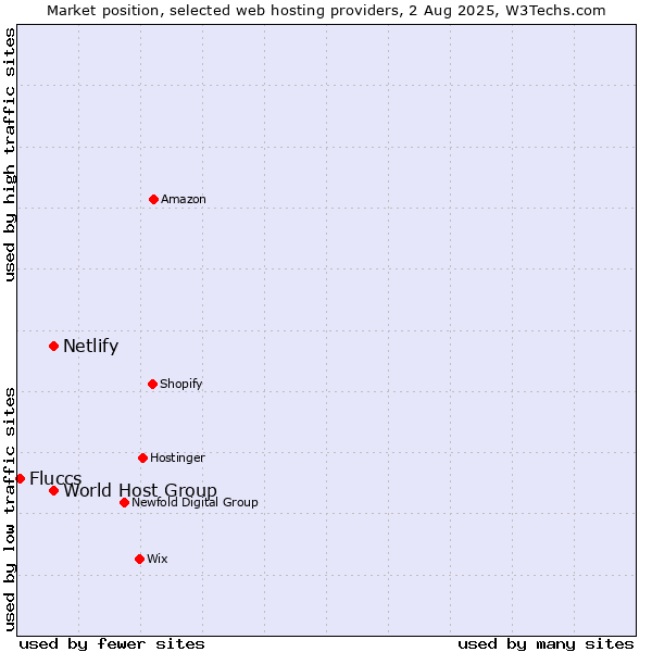 Market position of World Host Group vs. Netlify vs. Fluccs