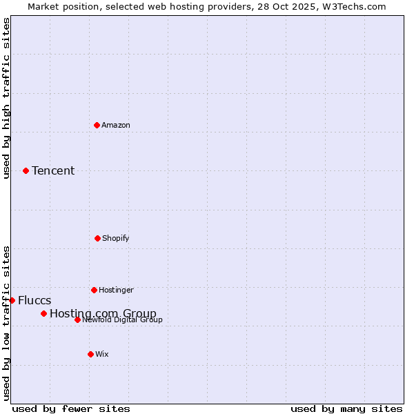Market position of Hosting.com Group vs. Tencent vs. Fluccs
