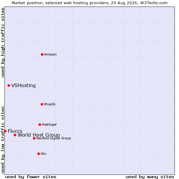 Market position of World Host Group vs. VSHosting vs. Fluccs