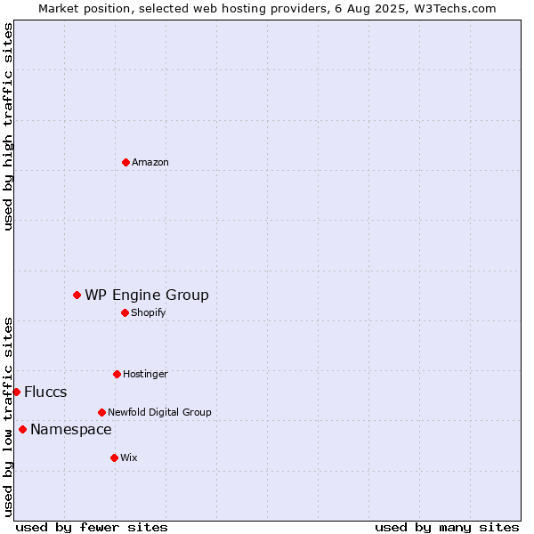 Market position of WP Engine Group vs. Namespace vs. Fluccs