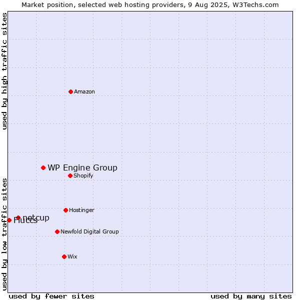 Market position of WP Engine Group vs. netcup vs. Fluccs