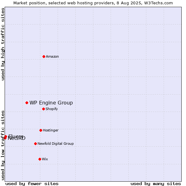 Market position of WP Engine Group vs. Fluccs vs. NetIRD