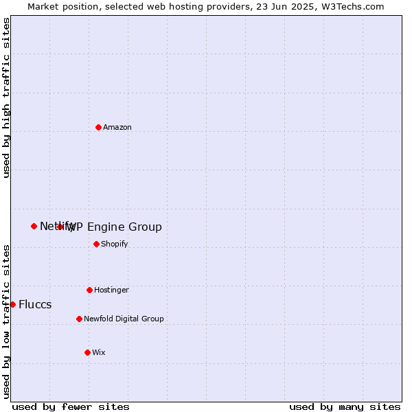 Market position of WP Engine Group vs. Netlify vs. Fluccs