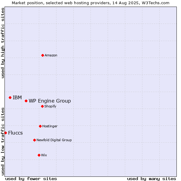 Market position of WP Engine Group vs. IBM vs. Fluccs