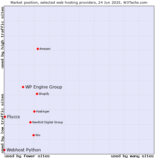 Market position of WP Engine Group vs. Fluccs vs. Webhost Python