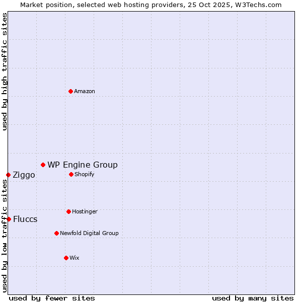 Market position of WP Engine Group vs. Fluccs vs. Ziggo