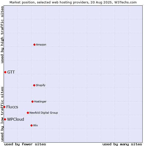 Market position of GTT vs. WPCloud vs. Fluccs