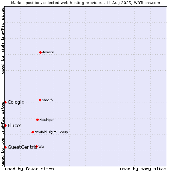 Market position of GuestCentric vs. Cologix vs. Fluccs
