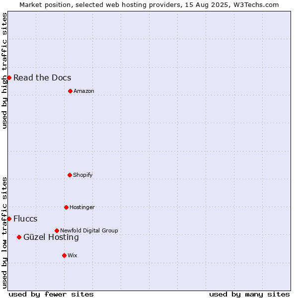 Market position of Güzel Hosting vs. Read the Docs vs. Fluccs