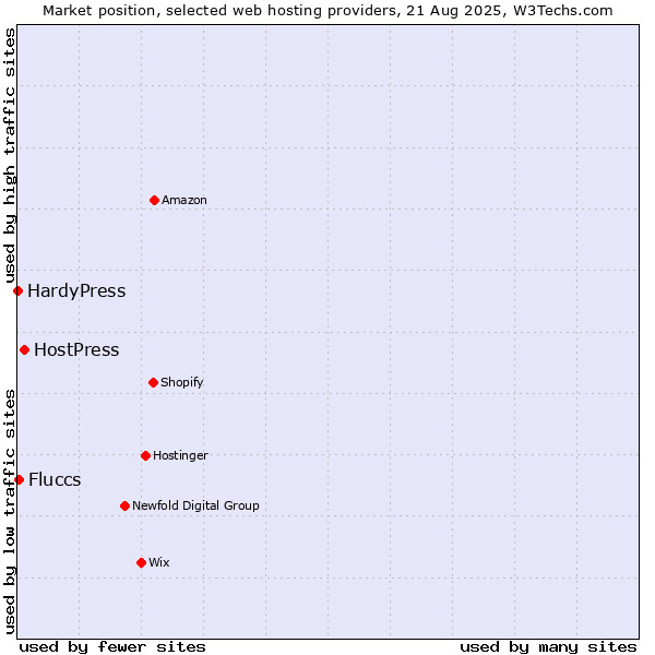 Market position of HostPress vs. Fluccs vs. HardyPress