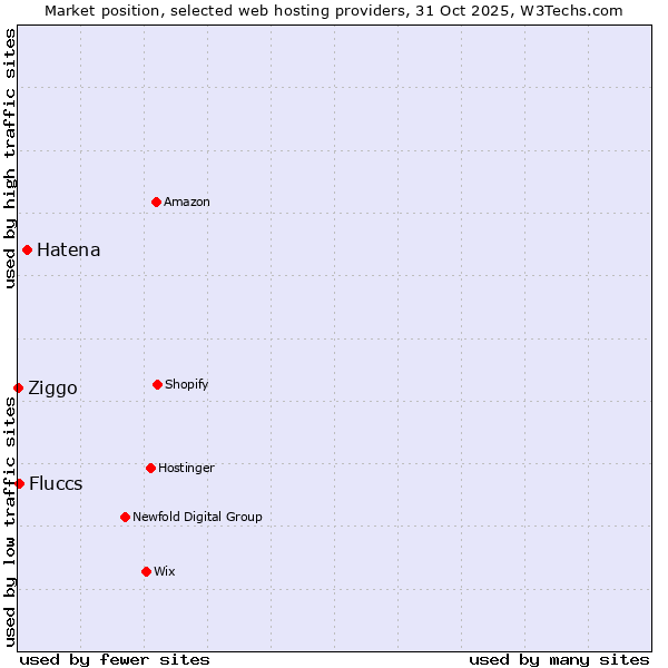 Market position of Hatena vs. Fluccs vs. Ziggo