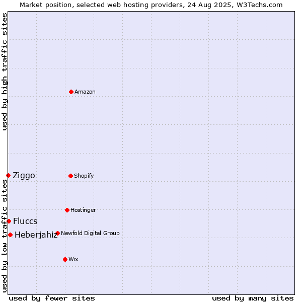 Market position of Heberjahiz vs. Fluccs vs. Ziggo