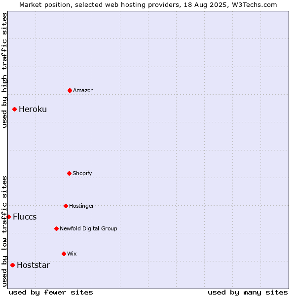 Market position of Heroku vs. Hoststar vs. Fluccs