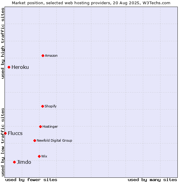 Market position of Jimdo vs. Heroku vs. Fluccs