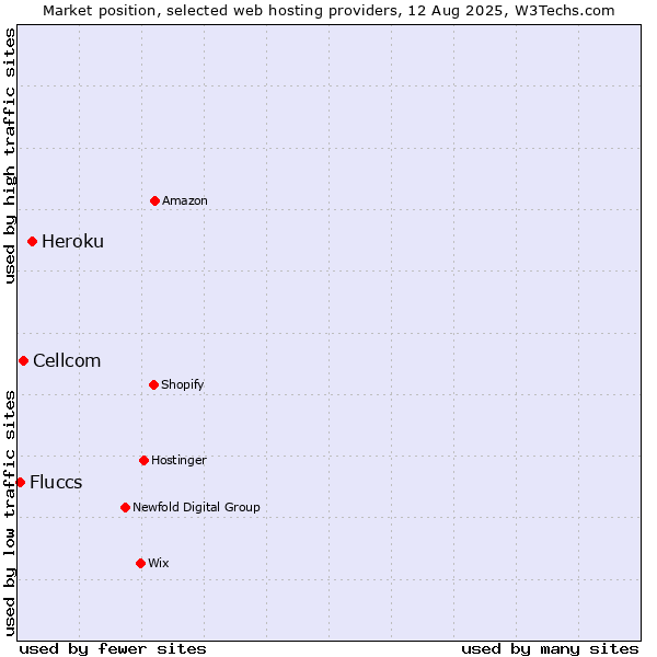 Market position of Heroku vs. Cellcom vs. Fluccs