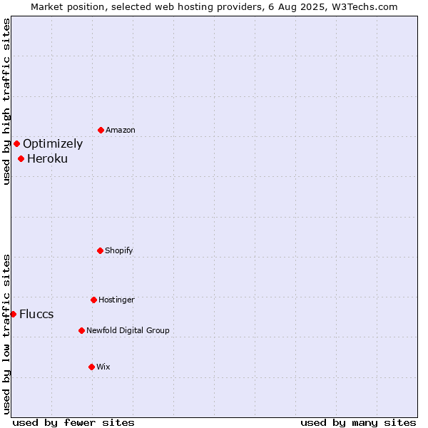 Market position of Heroku vs. Optimizely vs. Fluccs
