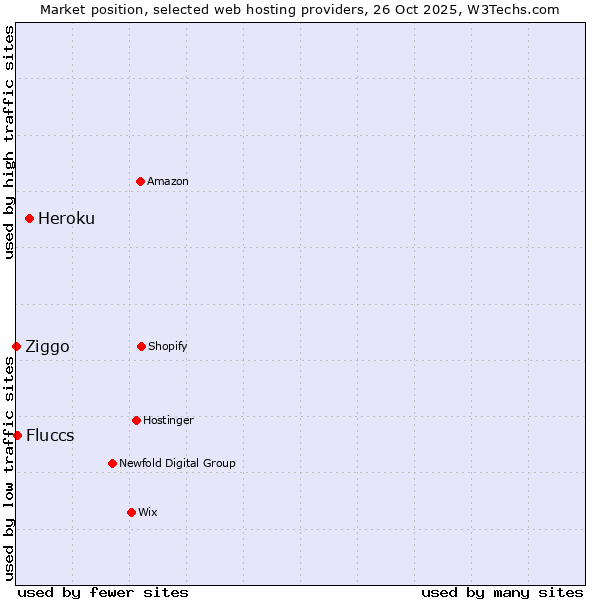 Market position of Heroku vs. Fluccs vs. Ziggo