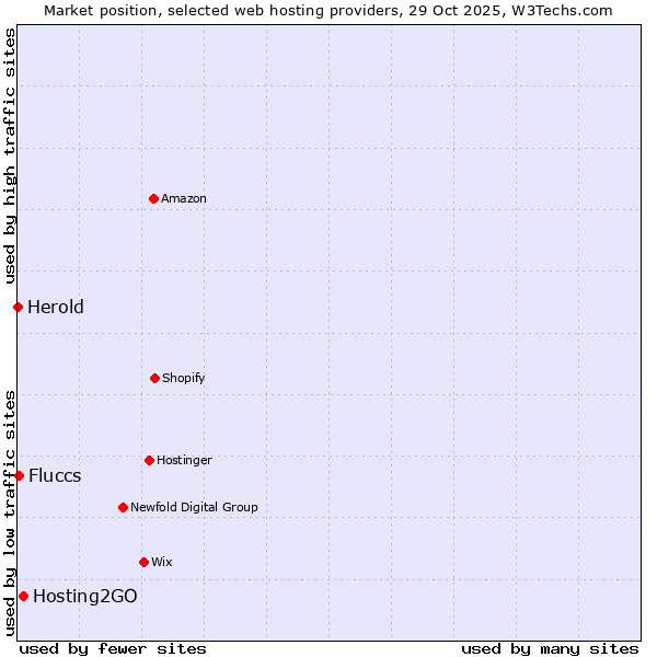 Market position of Hosting2GO vs. Fluccs vs. Herold