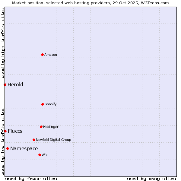 Market position of Namespace vs. Fluccs vs. Herold