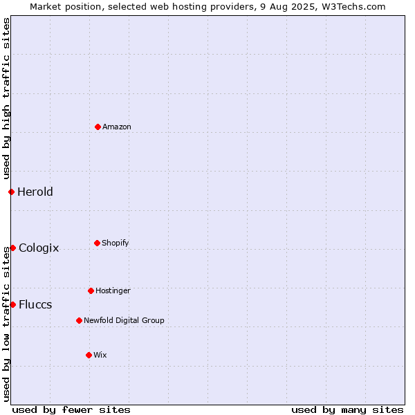 Market position of Cologix vs. Fluccs vs. Herold