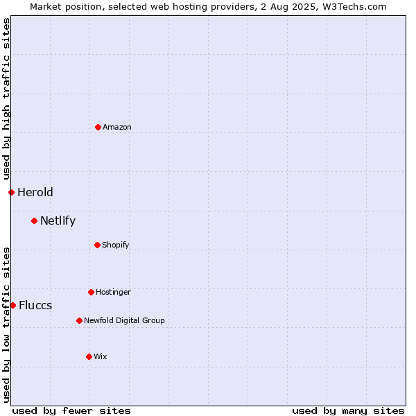 Market position of Netlify vs. Fluccs vs. Herold
