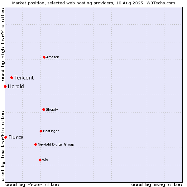 Market position of Tencent vs. Fluccs vs. Herold