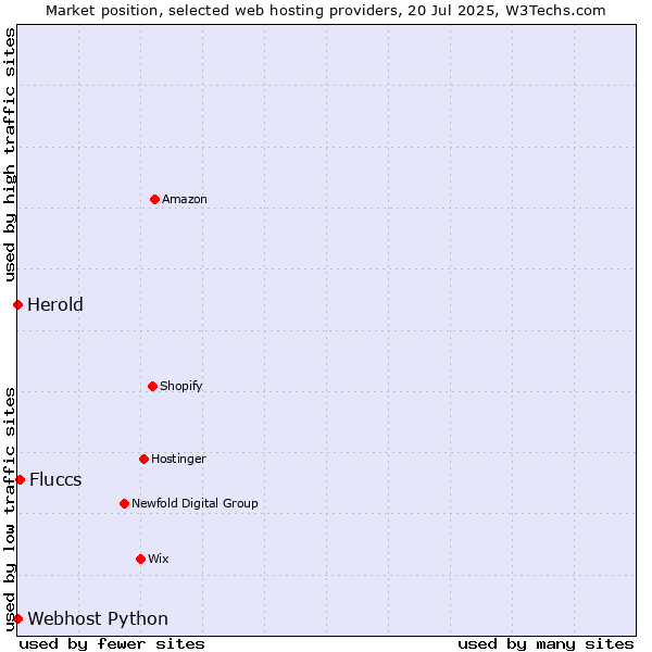 Market position of Fluccs vs. Webhost Python vs. Herold