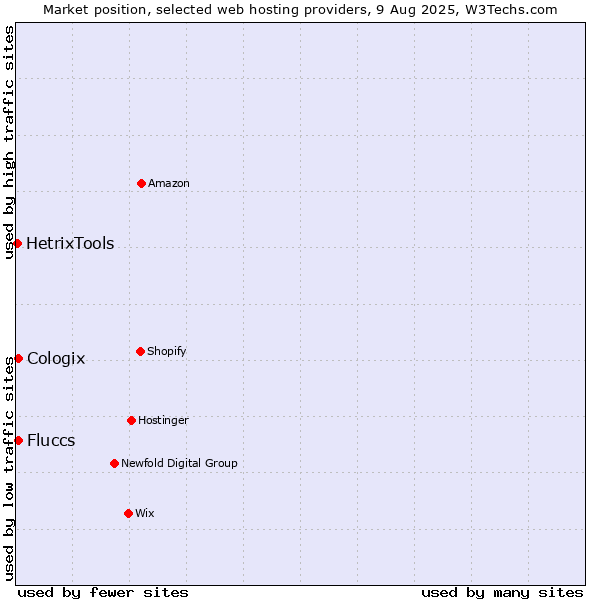 Market position of Cologix vs. Fluccs vs. HetrixTools