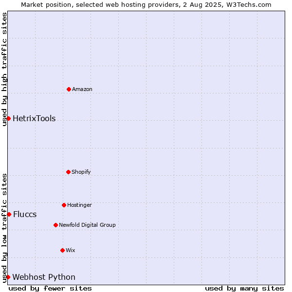 Market position of Fluccs vs. HetrixTools vs. Webhost Python