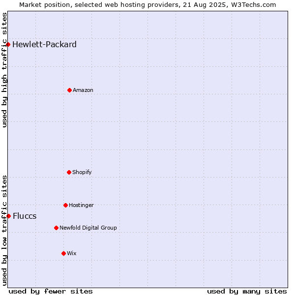 Market position of Fluccs vs. Hewlett-Packard