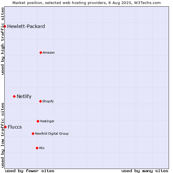 Market position of Netlify vs. Fluccs vs. Hewlett-Packard