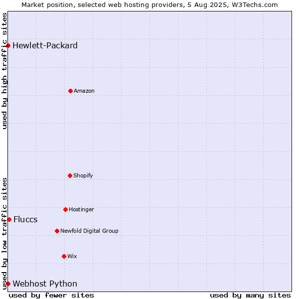 Market position of Fluccs vs. Webhost Python vs. Hewlett-Packard