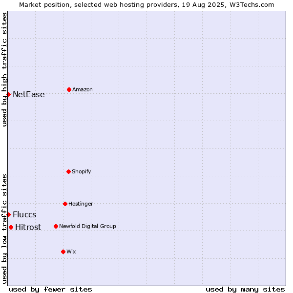 Market position of Hitrost vs. Fluccs vs. NetEase