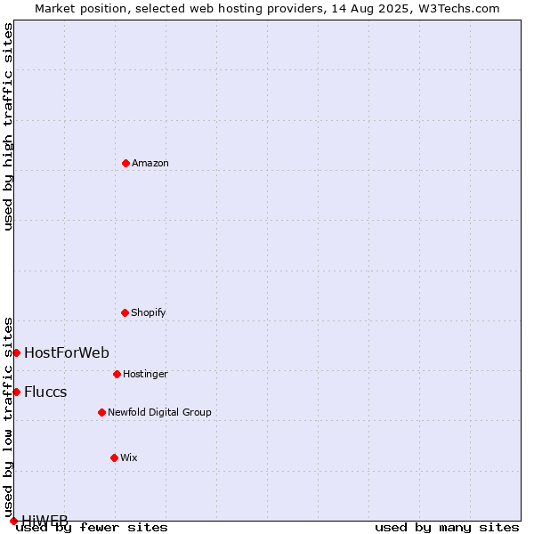 Market position of HostForWeb vs. Fluccs vs. HiWEB