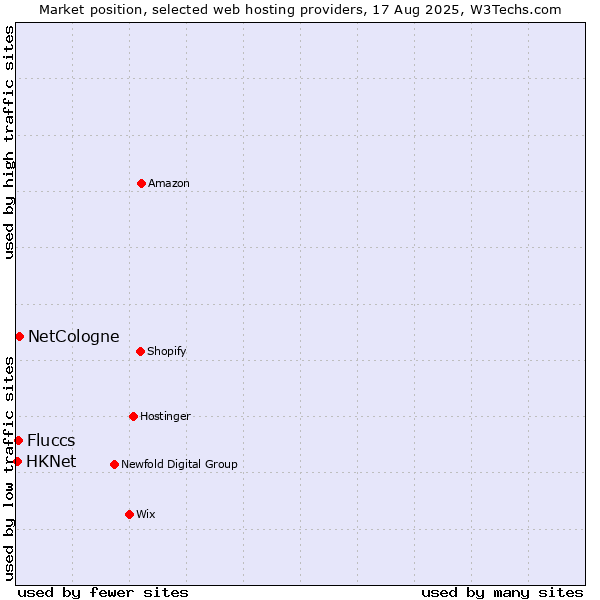 Market position of NetCologne vs. Fluccs vs. HKNet