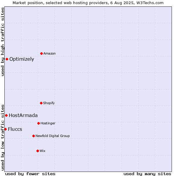 Market position of Optimizely vs. HostArmada vs. Fluccs