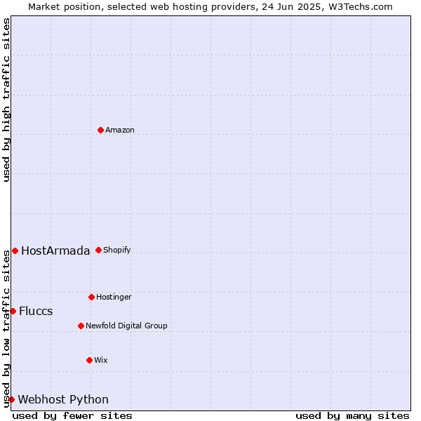 Market position of HostArmada vs. Fluccs vs. Webhost Python